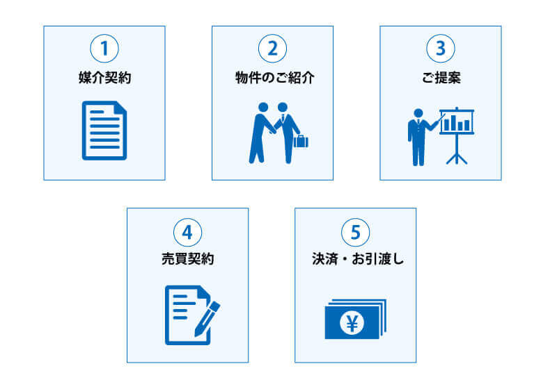 不動産売買の流れ