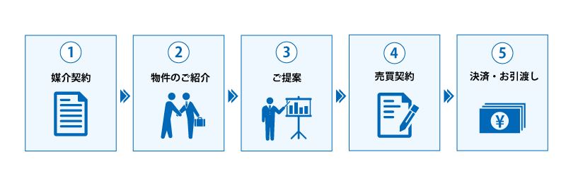 不動産売却までの流れ